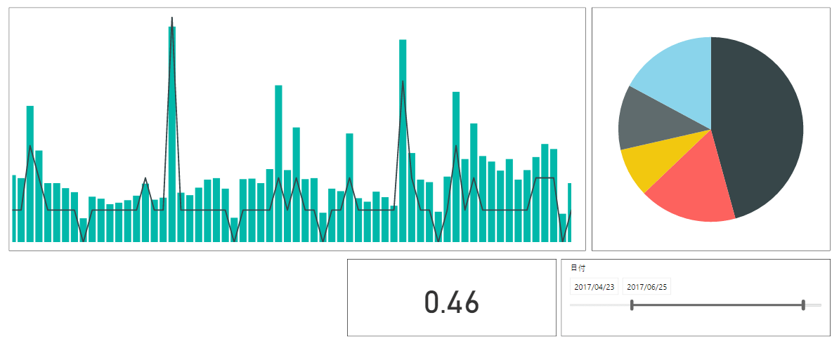 Power BIを使ってツイートをグラフ化する