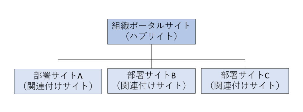 SharePointハブサイトを活用してみよう