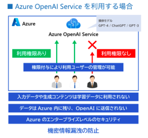Azure OpenAI Service を利用する場合
