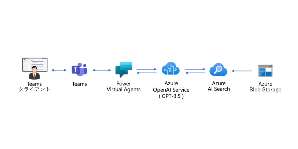 Azure OpenAI を自社AI として活用する実践例①