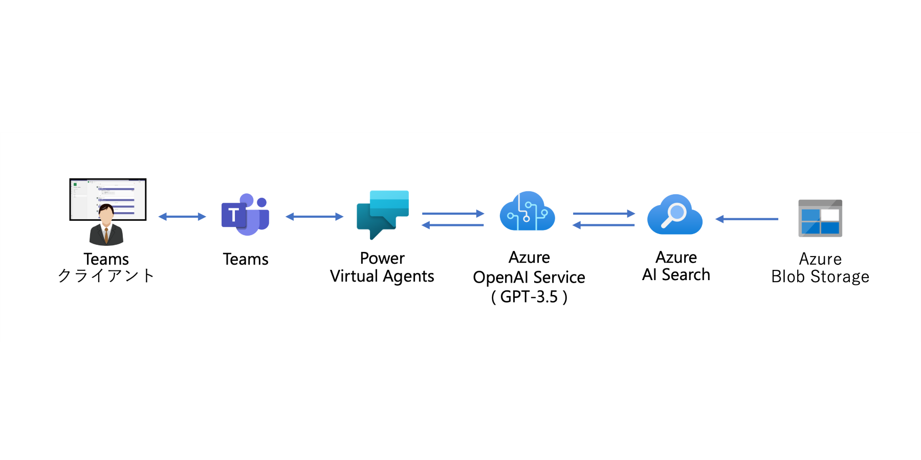 Azure OpenAI を自社AI として活用する実践例①