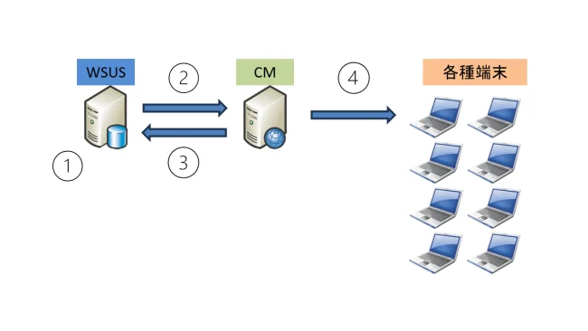 Configuration Manager 備忘録⑤