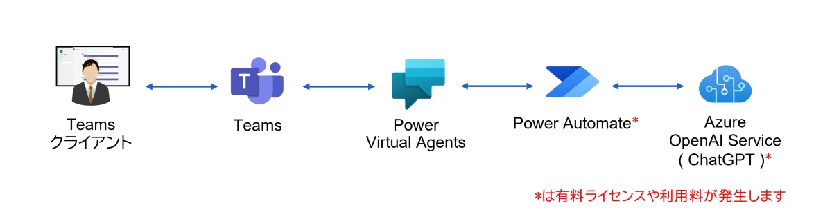 Web アプリをフロントエンドとした Azure OpenAI Service の利用環境の構築