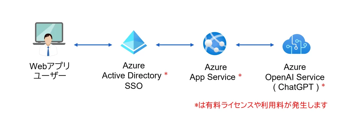 Web アプリをフロントエンドとした Azure OpenAI Service の利用環境の構築
