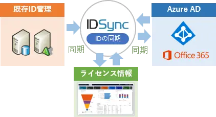 ID の一元管理画面例