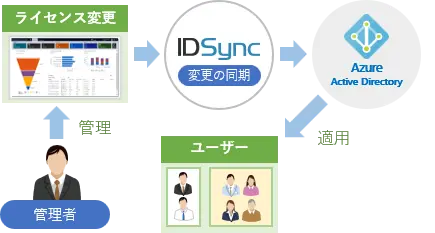 同一ドメインの運用ポリシー分離