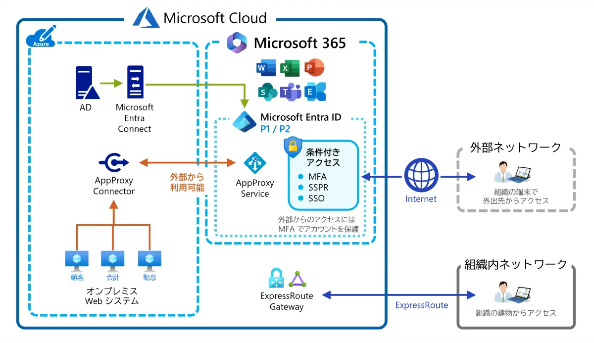 オンプレミス システムを Microsoft Azure へ移行