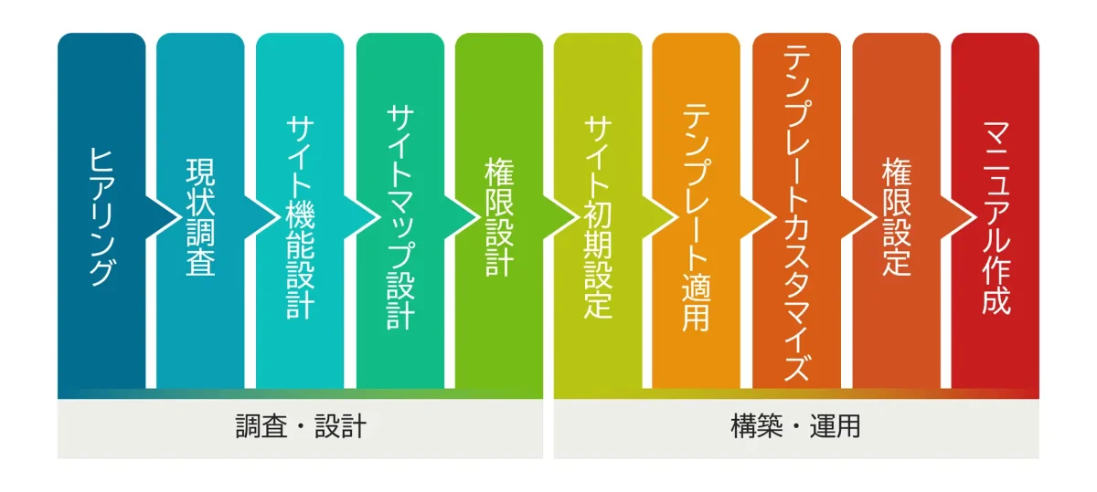 SharePoint でポータルサイト作成