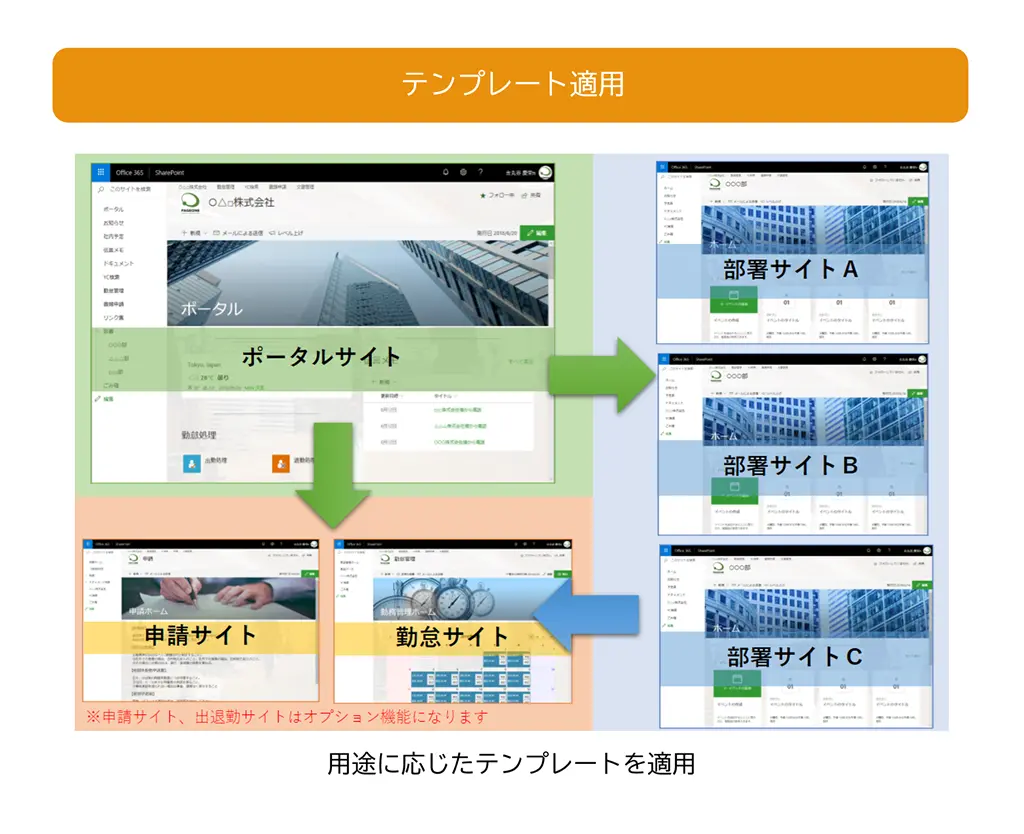 SharePoint でポータルサイト作成