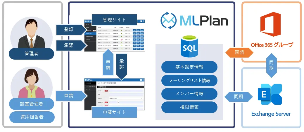 MLPlanとは何か
