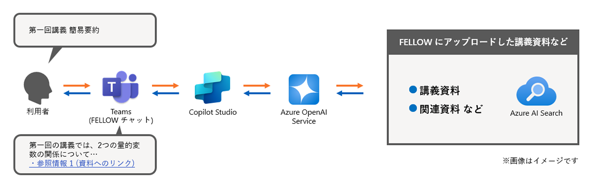 FELLOW アップロードした講義資料をもとに回答を行うイメージ図