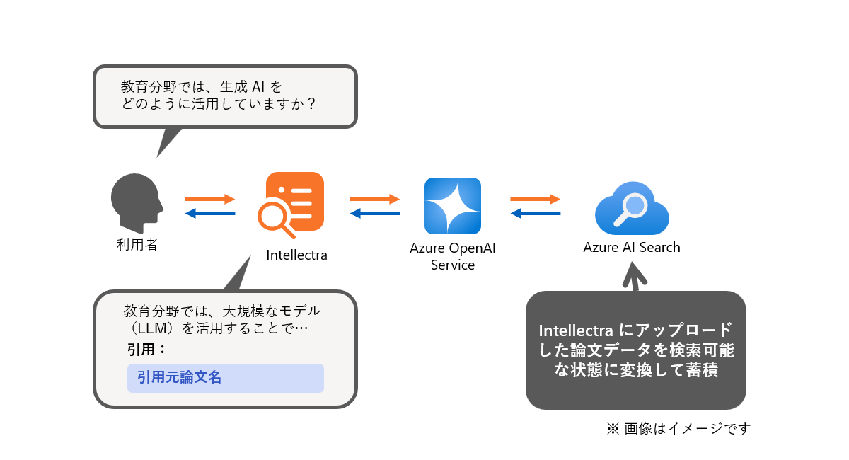Intellectra アップロードした資料をもとに回答を行うイメージ図