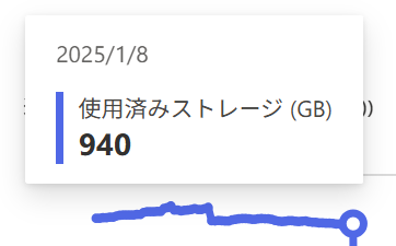 2025/1/8 時点で SharePoint のストレージ使用量が 940 GB に達した