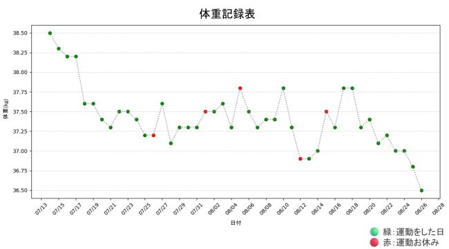 息子と歩んだ、生成AIダイエット奮闘記