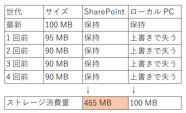 90 MB のまま変わらない上書き保存を 2 回、その後に 95 MB に増加する上書き保存を 1 回、その後さらに 100 MB に増加する上書き保存を 1 回実行したときを例にした表。ローカル PC では最新のみが保持され、過去のバージョンは上書きですべて失うが、ストレージ消費量は最新分の 100 MB 分のみ。一方、SharePoint はすべて保持される代わりに、合計の 465 MB を消費してしまう。